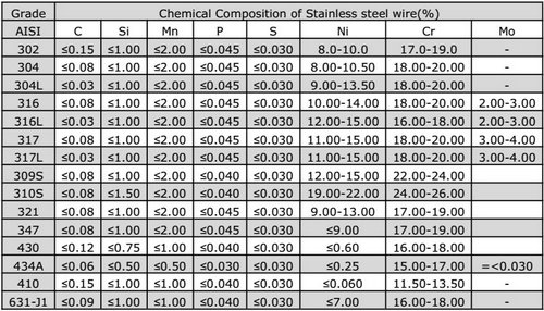 ss composition of 304 0.08mm  Steel  in 6.00mm Stainless and Grades All Finishes Wire